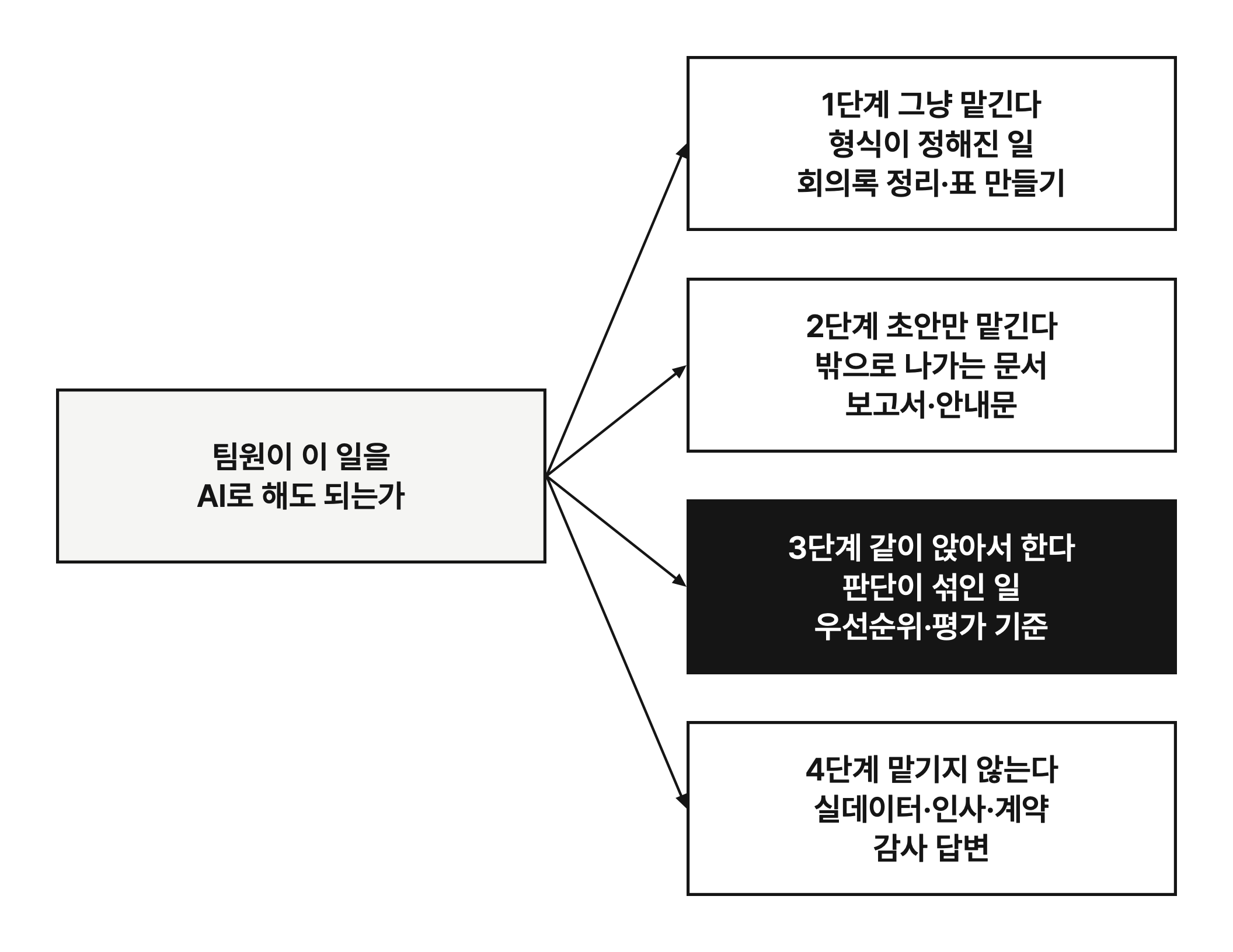 위임 등급 네 칸